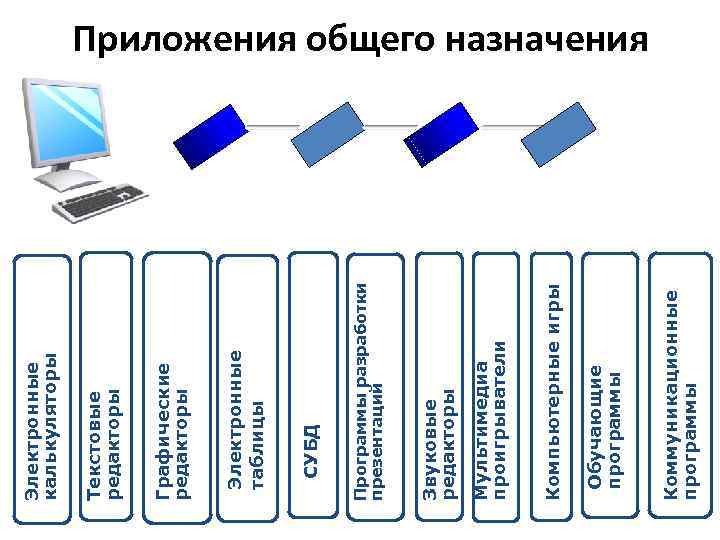 Коммуникационные программы Обучающие программы Компьютерные игры Мультимедиа проигрыватели Звуковые редакторы Программы разработки презентаций СУБД