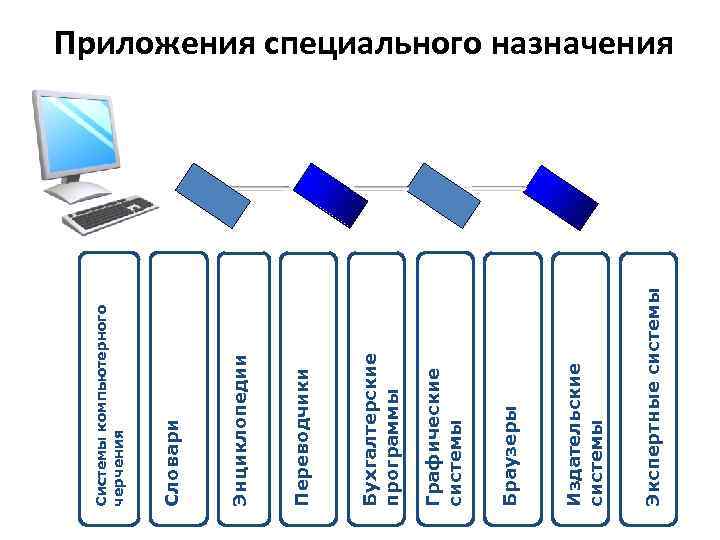 Экспертные системы Издательские системы Браузеры Графические системы Бухгалтерские программы Переводчики Энциклопедии Словари Системы компьютерного