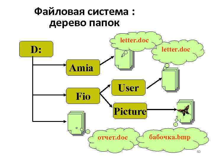 Файловая система : дерево папок letter. doc D: letter. doc Amia Fio User Picture