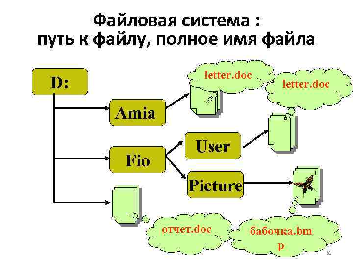Файловая система : путь к файлу, полное имя файла letter. doc D: letter. doc