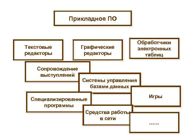 Прикладное ПО Текстовые редакторы Сопровождение выступлений Графические редакторы Обработчики электронных таблиц Системы управления базами