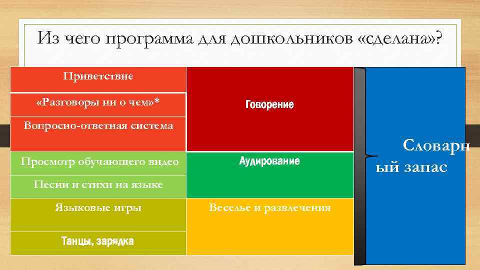 Из чего программа для дошкольников «сделана» ? Приветствие «Разговоры ни о чем» * Говорение