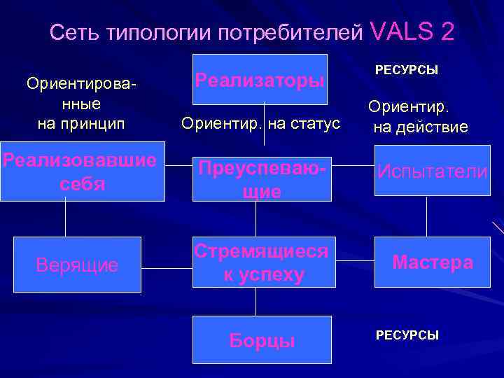 Типология потребителей презентация