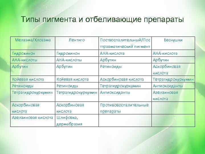 Типы пигмента и отбеливающие препараты Мелазма/Хлоазма Гидрохинон АНА-кислоты Арбутин Лентиго Гидрохинон АНА-кислоты Арбутин Поствоспалительный/Пос