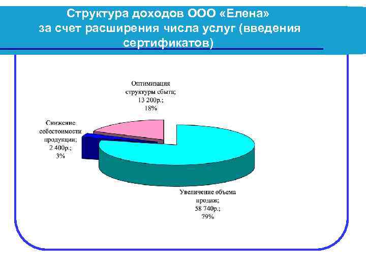 Структура доходов ООО «Елена» за счет расширения числа услуг (введения сертификатов) 