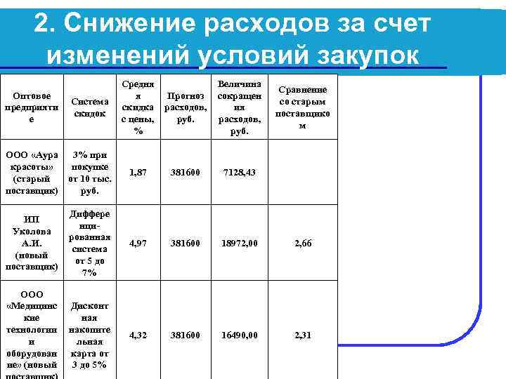 2. Снижение расходов за счет изменений условий закупок Оптовое предприяти е Система скидок Средня