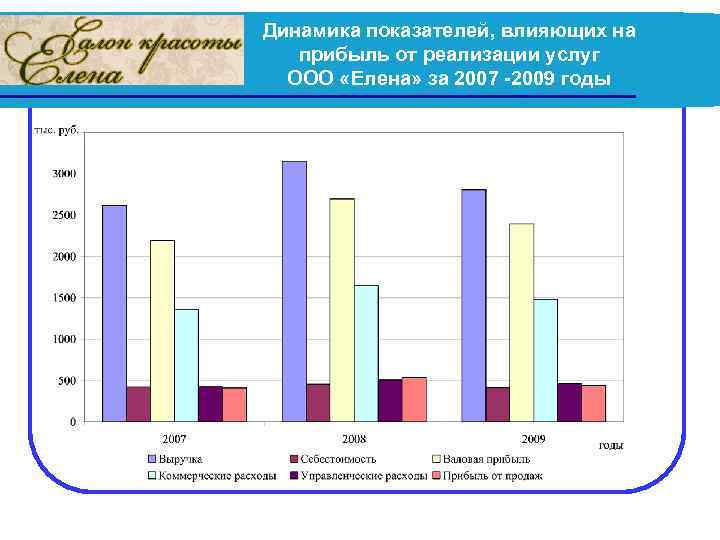 Динамика показателей, влияющих на прибыль от реализации услуг ООО «Елена» за 2007 -2009 годы