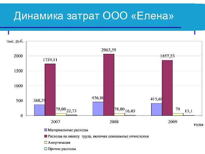 Динамика затрат ООО «Елена» 