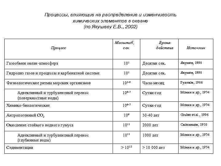 Процессы, влияющие на распределение и изменчивость химических элементов в океане (по Якушеву Е. В.