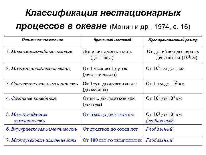 Классификация нестационарных процессов в океане (Монин и др. , 1974, с. 16) Наименование явления