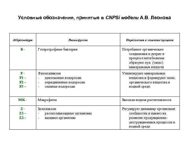 Условные обозначения, принятые в СNPSi модели А. В. Леонова Аббревиатура В- Расшифровка Определения и
