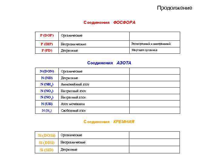 Продолжение Соединения ФОСФОРА P (DOP) Органические P (DIP) Неорганические Растворенный и минеральный P (PD)