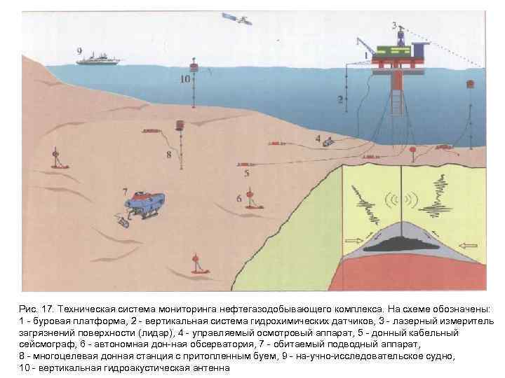 Рис. 17. Техническая система мониторинга нефтегазодобывающего комплекса. На схеме обозначены: 1 буровая платформа, 2