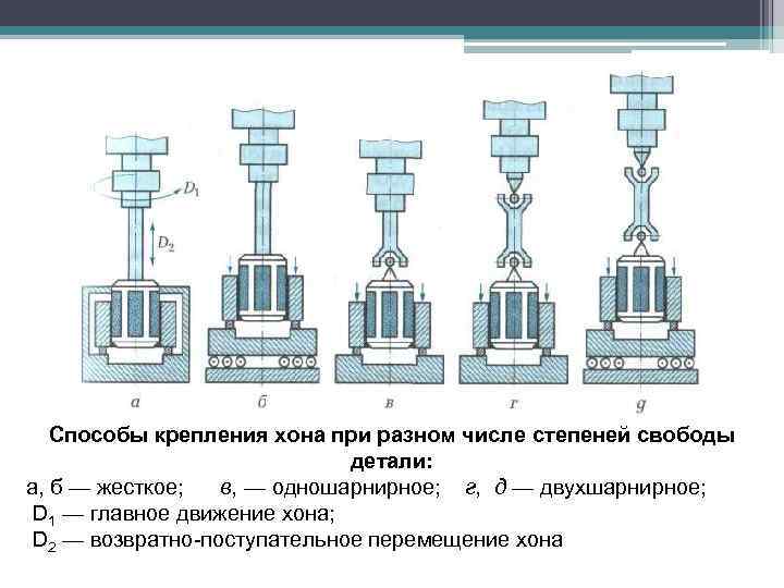 Способы крепления хона при разном числе степеней свободы детали: а, б — жесткое; в,