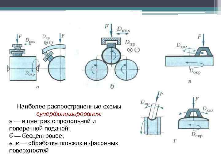 Наиболее распространенные схемы суперфиниширования: а — в центрах с продольной и поперечной подачей; б