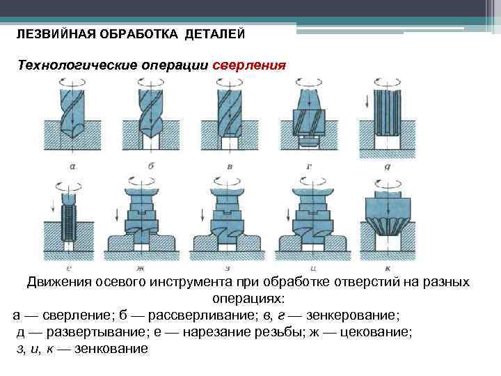 ЛЕЗВИЙНАЯ ОБРАБОТКА ДЕТАЛЕЙ Технологические операции сверления Движения осевого инструмента при обработке отверстий на разных