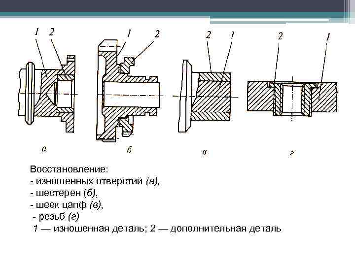 Восстановление: - изношенных отверстий (а), - шестерен (б), - шеек цапф (в), - резьб