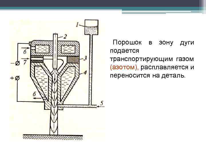 Порошок в зону дуги подается транспортирующим газом (азотом), расплавляется и переносится на деталь. 