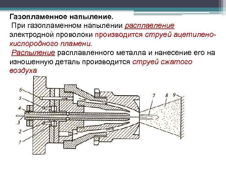 Газопламенное напыление. При газопламенном напылении расплавление электродной проволоки производится струей ацетиленокислородного пламени. Распыление расплавленного