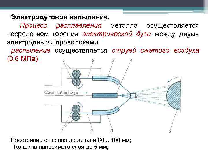Электродуговое напыление. Процесс расплавления металла осуществляется посредством горения электрической дуги между двумя электродными проволоками,