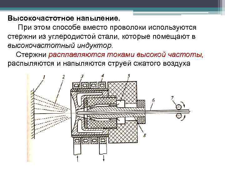 Высокочастотное напыление. При этом способе вместо проволоки используются стержни из углеродистой стали, которые помещают