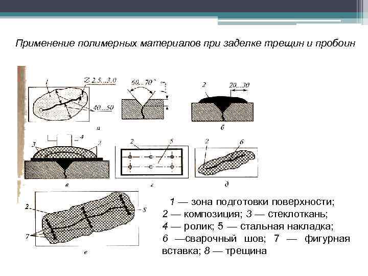 Применение полимерных материалов при заделке трещин и пробоин 1 — зона подготовки поверхности; 2