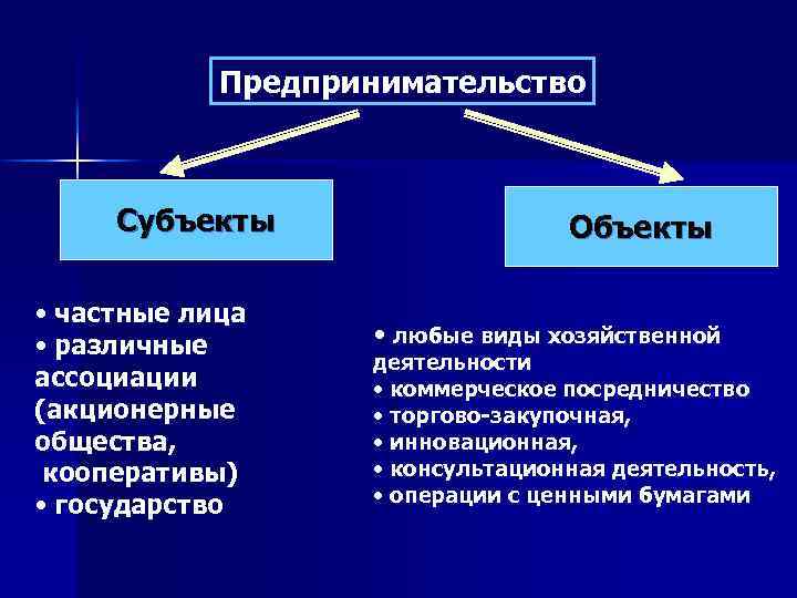 Предпринимательство Субъекты • частные лица • различные ассоциации (акционерные общества, кооперативы) • государство Объекты