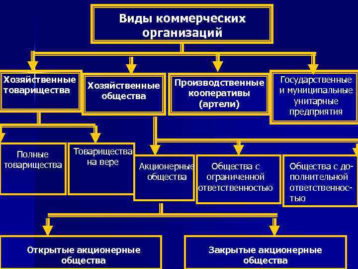 Виды коммерческих организаций Хозяйственные товарищества Полные товарищества Хозяйственные общества Производственные кооперативы (артели) Товарищества на