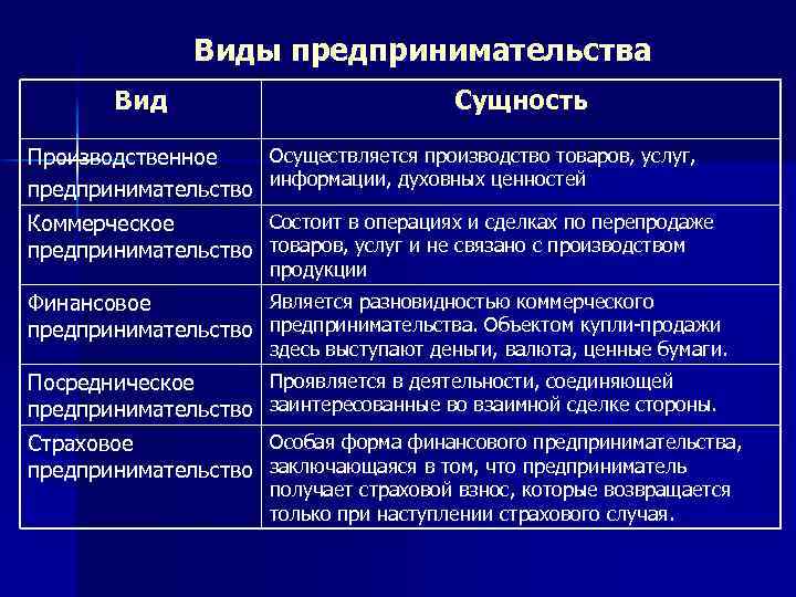 Виды предпринимательства Вид Сущность Осуществляется производство товаров, услуг, Производственное предпринимательство информации, духовных ценностей Состоит