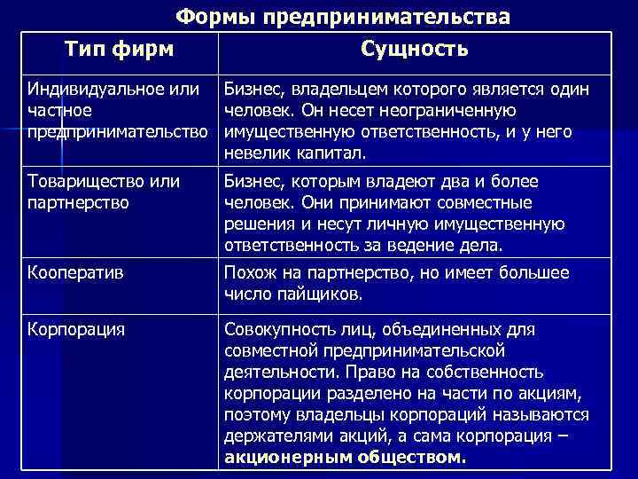 Формы предпринимательства Тип фирм Сущность Индивидуальное или Бизнес, владельцем которого является один частное человек.