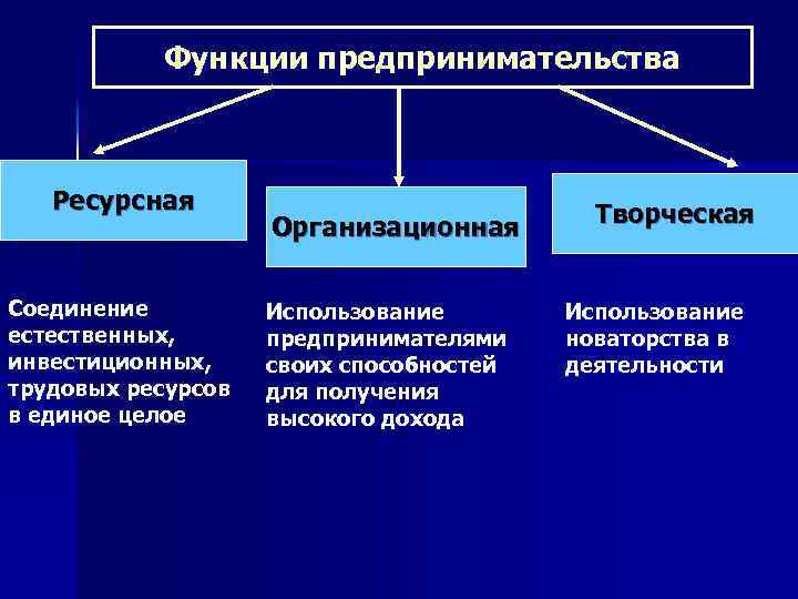 Функции предпринимательства Ресурсная Соединение естественных, инвестиционных, трудовых ресурсов в единое целое Организационная Использование предпринимателями