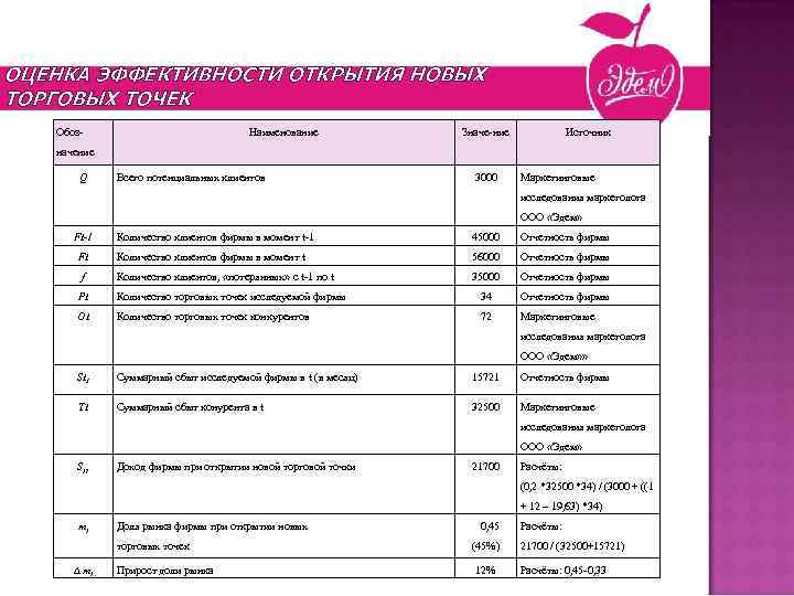 Новогодние презенты ОЦЕНКА ЭФФЕКТИВНОСТИ ОТКРЫТИЯ НОВЫХ ТОРГОВЫХ ТОЧЕК Обоз- Наименование Значе-ние Источник начение Q