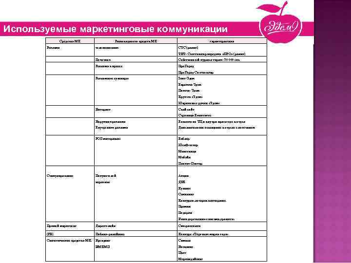 Используемые маркетинговые коммуникации Средства МК Реклама Разновидность средств МК телевизионная характеристика СТС (ролик) ТНТ-