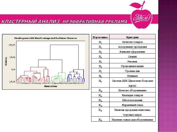 Новогодние презенты КЛАСТЕРНЫЙ АНАЛИЗ: НЕЭФФЕКТИВНАЯ РЕКЛАМА Переменные Критерии Х 1 Качество товаров Х 2