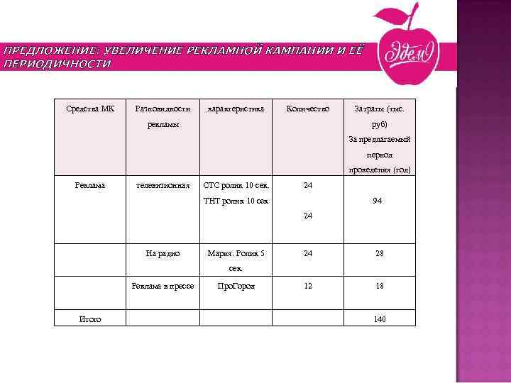 Новогодние презенты ПРЕДЛОЖЕНИЕ: УВЕЛИЧЕНИЕ РЕКЛАМНОЙ КАМПАНИИ И ЕЁ ПЕРИОДИЧНОСТИ Средства МК Разновидности характеристика Количество