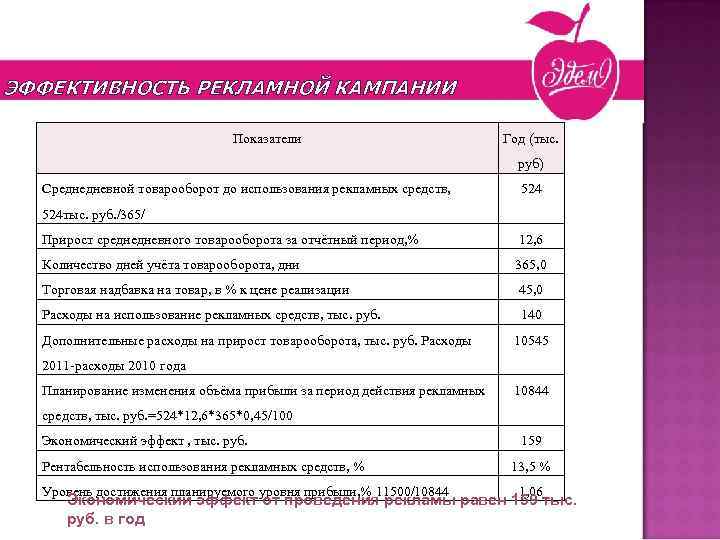 Новогодние презенты ЭФФЕКТИВНОСТЬ РЕКЛАМНОЙ КАМПАНИИ Показатели Год (тыс. руб) Среднедневной товарооборот до использования рекламных