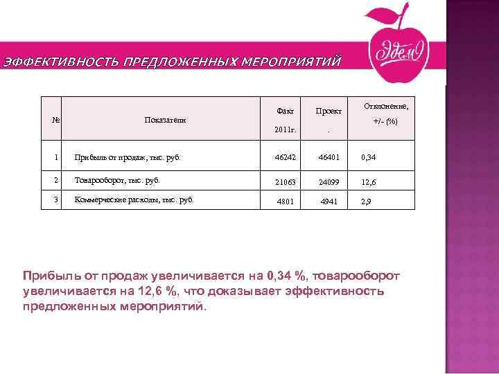 Новогодние презенты ЭФФЕКТИВНОСТЬ ПРЕДЛОЖЕННЫХ МЕРОПРИЯТИЙ Факт 2011 г. № Проект Отклонение, . Показатели +/-