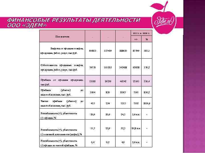 Новогодние презенты ФИНАНСОВЫЕ РЕЗУЛЬТАТЫ ДЕЯТЕЛЬНОСТИ ООО «ЭДЕМ» 2011 г. к 2009 г. Показатели .