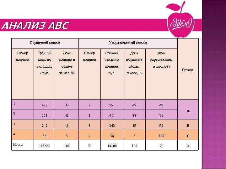 Новогодние презенты АНАЛИЗ АВС. Первичный список Упорядоченный список Номер Средний Доля позиции запас по