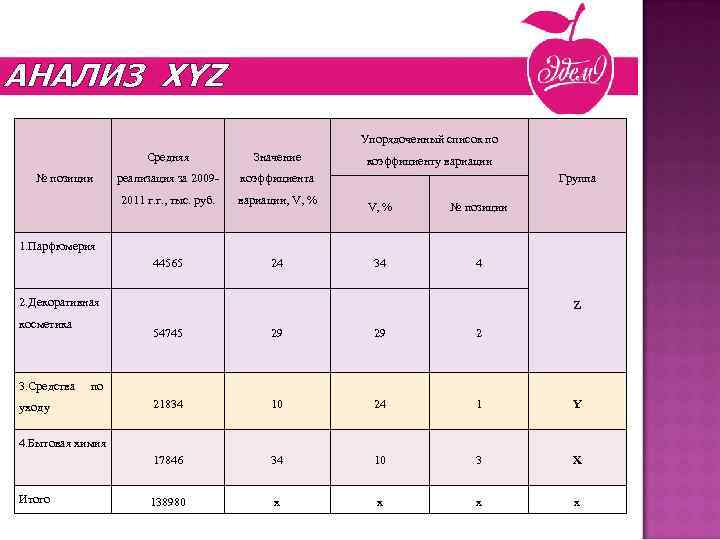АНАЛИЗ XYZ Новогодние презенты Упорядоченный список по Средняя реализация за 2009 - коэффициента 2011
