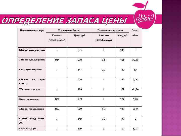 Новогодние презенты ОПРЕДЕЛЕНИЕ ЗАПАСА ЦЕНЫ Наименование товара Показатели «Эдем» Качество Цена, руб. (коэффициент) Показатели