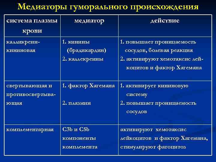 Медиаторы гуморального происхождения система плазмы крови медиатор действие калликреинкининовая 1. кинины (брадикардин) 2. каллекреины