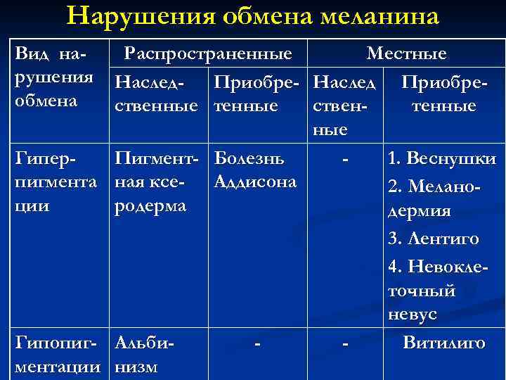 Нарушения обмена меланина Вид нарушения обмена Гиперпигмента ции Гипопигментации Распространенные Местные Наслед- Приобре- Наслед