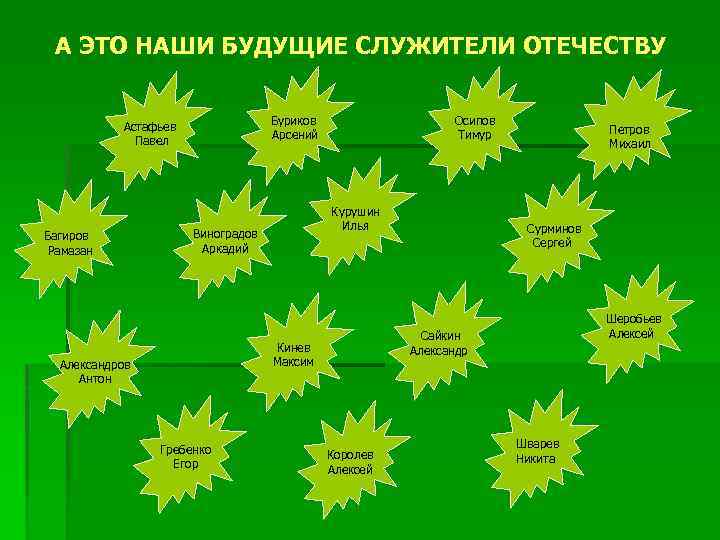 А ЭТО НАШИ БУДУЩИЕ СЛУЖИТЕЛИ ОТЕЧЕСТВУ Багиров Рамазан Осипов Тимур Буриков Арсений Астафьев Павел
