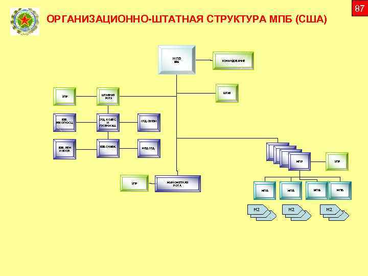 87 ОРГАНИЗАЦИОННО-ШТАТНАЯ СТРУКТУРА МПБ (США) МПБ 896 УПР ШТАБНАЯ РОТА ВЗВ. РЕКОГНОСЦ. ОТД. КОЛЕС.