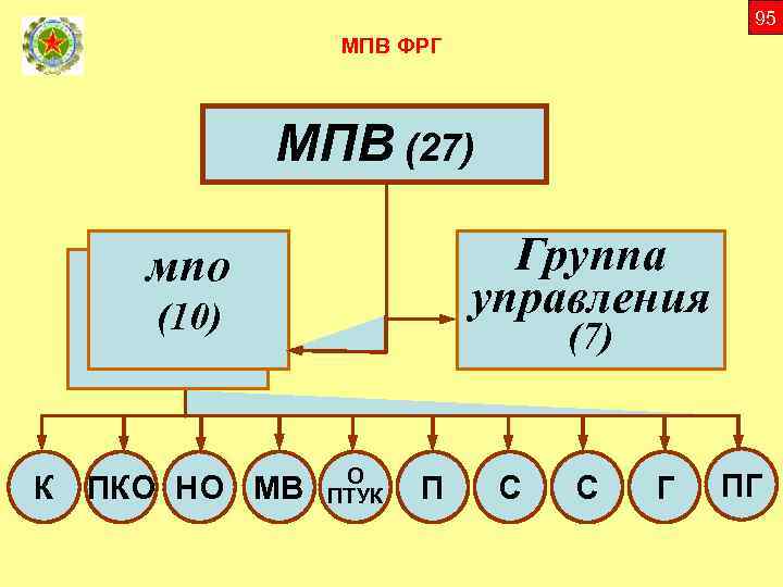 95 МПВ ФРГ МПВ (27) Группа управления мпо мсв (10) (114) К ПКО НО