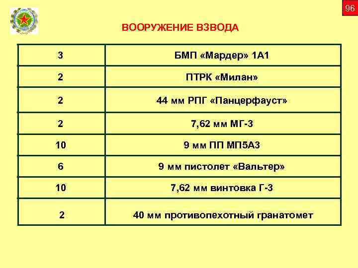 96 ВООРУЖЕНИЕ ВЗВОДА 3 БМП «Мардер» 1 А 1 2 ПТРК «Милан» 2 44