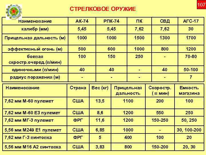 107 СТРЕЛКОВОЕ ОРУЖИЕ Наименование АК-74 РПК-74 ПК СВД АГС-17 калибр (мм) 5, 45 7,