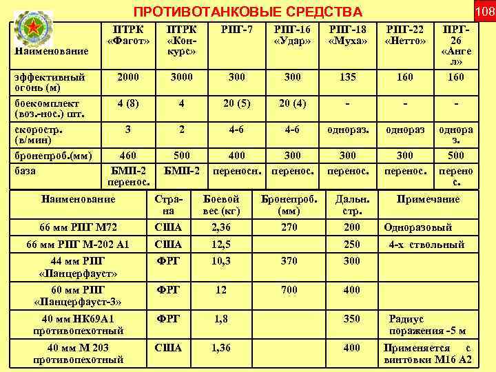 ПРОТИВОТАНКОВЫЕ СРЕДСТВА Наименование эффективный огонь (м) боекомплект (воз. -нос. ) шт. скоростр. (в/мин) бронепроб.