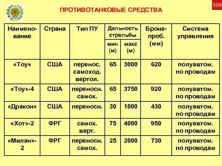 ПРОТИВОТАНКОВЫЕ СРЕДСТВА Наименование Страна Тип ПУ Дальность стрельбы мин (м) макс (м) 109 Бронепроб.